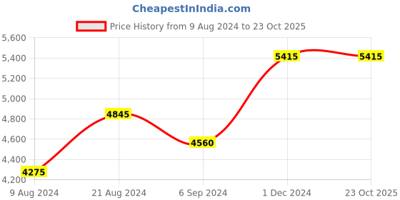 tatacliq.com Shaya Akota Inspired 92.5 Sterling Silver Bracelet for Women shaya Price History Graph from 9 Aug 2024 to 22 Oct 2025