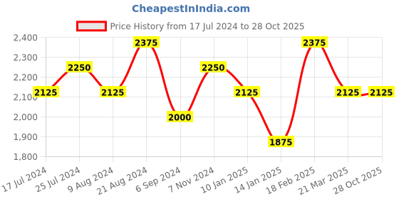tatacliq.com Shaya Baari Barsi 18k Gold-Plated Brass Bracelet for Women shaya Price History Graph from 17 Jul 2024 to 28 Oct 2025