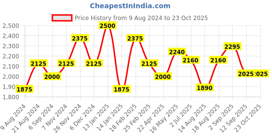 tatacliq.com Shaya Baari Barsi 18k Gold-Plated Brass Ring shaya Price History Graph from 9 Aug 2024 to 22 Oct 2025