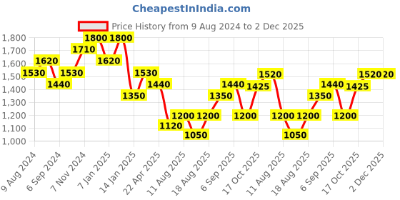 tatacliq.com Shaya Break Free Butterfly Earrings in Rhodium-Plated 925 Silver shaya Price History Graph from 9 Aug 2024 to 2 Dec 2025