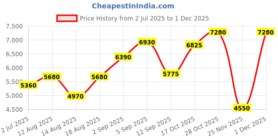 tatacliq.com shaya Shaya, Bring in the Cheer Heart Anklets in 925 Silver shaya Price History Graph from 2 Jul 2025 to 1 Dec 2025