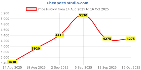 tatacliq.com shaya Shaya, Bring in the Cheer Heart Earrings in 925 Silver shaya Price History Graph from 14 Aug 2025 to 15 Oct 2025