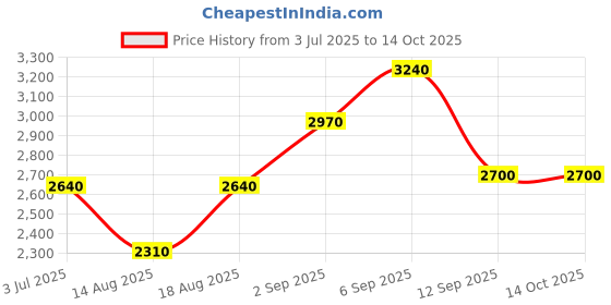 tatacliq.com shaya Shaya, Bring in the Comfort Heart Stackable Rings in 925 Silver shaya Price History Graph from 3 Jul 2025 to 14 Oct 2025