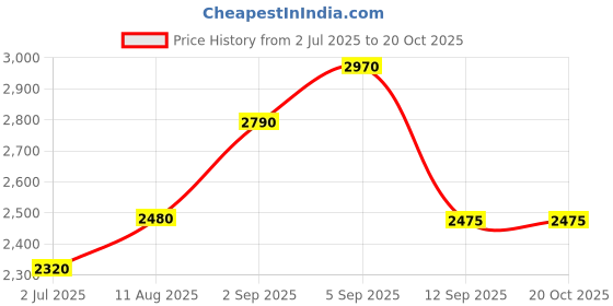 tatacliq.com shaya Shaya, Bring in the Hugs Heart Bracelet in 925 Silver shaya Price History Graph from 2 Jul 2025 to 19 Oct 2025