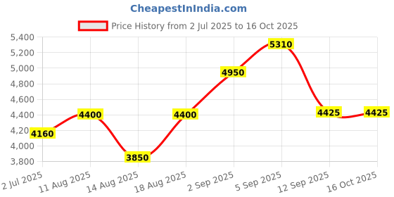 tatacliq.com shaya Shaya, Bring in the Hugs Heart Ear Cuffs in 925 Silver shaya Price History Graph from 2 Jul 2025 to 16 Oct 2025