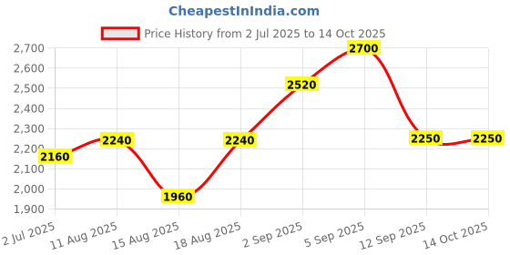 tatacliq.com shaya Shaya, Bring in the Hugs Heart Ring in 925 Silver shaya Price History Graph from 2 Jul 2025 to 13 Oct 2025