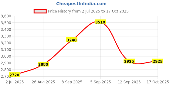 tatacliq.com shaya Shaya, Bring in the Joy Heart Bracelet in 925 Silver shaya Price History Graph from 2 Jul 2025 to 16 Oct 2025
