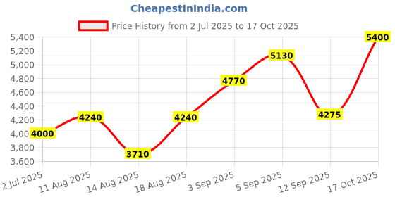 tatacliq.com shaya Shaya, Bring in the Joy Heart Earrings in 925 Silver shaya Price History Graph from 2 Jul 2025 to 17 Oct 2025