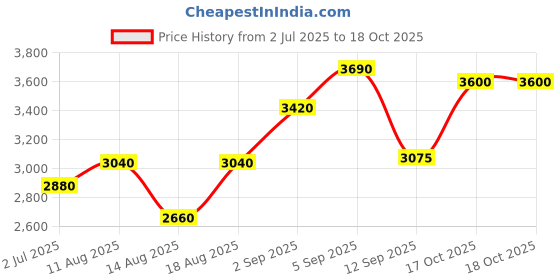 tatacliq.com shaya Shaya, Bring in the Laughter Heart Earrings in 925 Silver shaya Price History Graph from 2 Jul 2025 to 18 Oct 2025