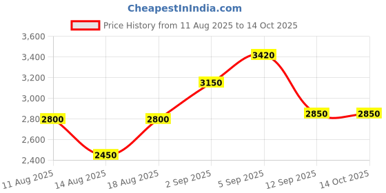 tatacliq.com shaya Shaya, Bring in the Laughter Heart Ring in 925 Silver shaya Price History Graph from 11 Aug 2025 to 14 Oct 2025