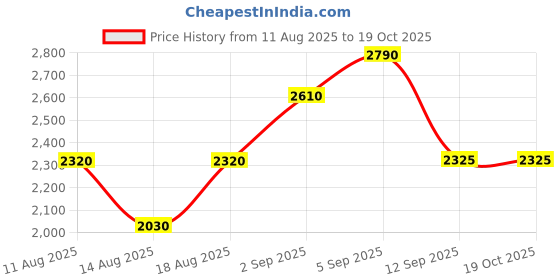 tatacliq.com shaya Shaya, Bring in the Little Things Heart Earrings in 925 Silver shaya Price History Graph from 11 Aug 2025 to 17 Oct 2025