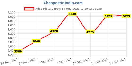 tatacliq.com shaya Shaya, Bring in the Smiles Heart Bracelet in 925 Silver shaya Price History Graph from 14 Aug 2025 to 18 Oct 2025
