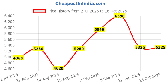 tatacliq.com shaya Shaya, Bring in the Smiles Heart Ear Cuffs in 925 Silver shaya Price History Graph from 2 Jul 2025 to 16 Oct 2025