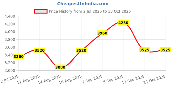 tatacliq.com shaya Shaya, Bring in the Smiles Heart Ring in 925 Silver shaya Price History Graph from 2 Jul 2025 to 13 Oct 2025