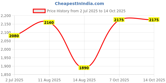 tatacliq.com shaya Shaya, Bring in the Togetherness Heart Ring in 925 Silver shaya Price History Graph from 2 Jul 2025 to 13 Oct 2025