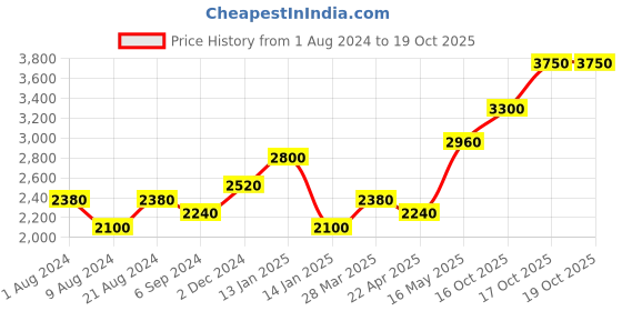 tatacliq.com Shaya Buta Style Bracelet in Oxidized 925 Silver shaya Price History Graph from 1 Aug 2024 to 17 Oct 2025