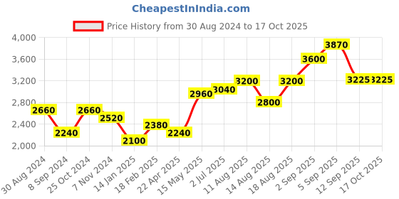 tatacliq.com Shaya Captivation Bracelet in Oxidized 925 Silver shaya Price History Graph from 30 Aug 2024 to 16 Oct 2025