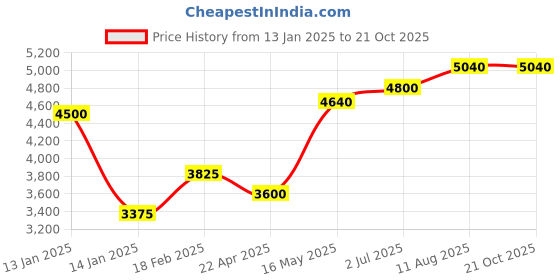 tatacliq.com Shaya chakra earrings in oxidised 925 silver shaya Price History Graph from 13 Jan 2025 to 20 Oct 2025