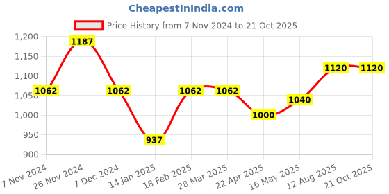 tatacliq.com Shaya chaukhdi earclip in oxidised 925 silver shaya Price History Graph from 7 Nov 2024 to 20 Oct 2025