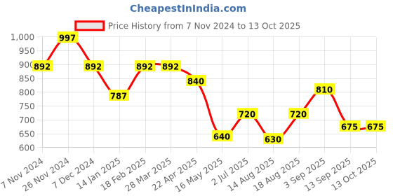 tatacliq.com Shaya chaukhdi nose clip in oxidised 925 silver shaya Price History Graph from 7 Nov 2024 to 13 Oct 2025