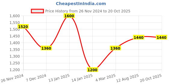 tatacliq.com Shaya chaukhdi stud earrings in oxidised 925 silver shaya Price History Graph from 26 Nov 2024 to 20 Oct 2025