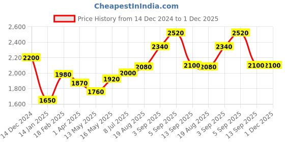 tatacliq.com Shaya chaupad dangler earrings in oxidised 925 silver shaya Price History Graph from 14 Dec 2024 to 30 Nov 2025