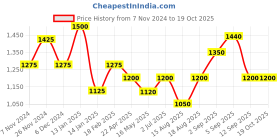 tatacliq.com Shaya chaupad ring in oxidised 925 silver shaya Price History Graph from 7 Nov 2024 to 18 Oct 2025