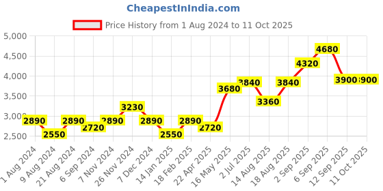 tatacliq.com Shaya Chokti Pattern Flexi Bracelet in Oxidized 925 Silver shaya Price History Graph from 1 Aug 2024 to 10 Oct 2025