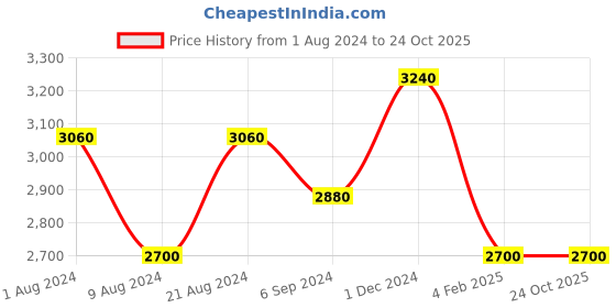 tatacliq.com Shaya Curiosity Bracelet in Oxidized 925 Silver shaya Price History Graph from 1 Aug 2024 to 23 Oct 2025