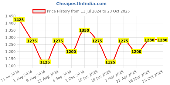tatacliq.com Shaya Din Shagna 18k Gold-Plated Brass Necklace for Women shaya Price History Graph from 11 Jul 2024 to 23 Oct 2025