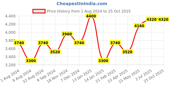 tatacliq.com Shaya Emma Necklace in Oxidized 925 Silver shaya Price History Graph from 1 Aug 2024 to 24 Oct 2025