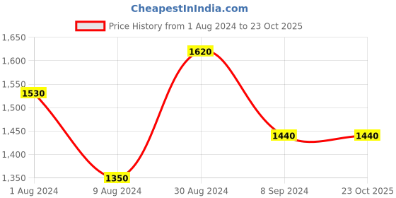 tatacliq.com Shaya Enticement Bracelet in Oxidized 925 Silver shaya Price History Graph from 1 Aug 2024 to 23 Oct 2025