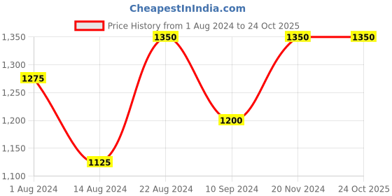 tatacliq.com Shaya Enticement Earrings in Oxidized 925 Silver shaya Price History Graph from 1 Aug 2024 to 23 Oct 2025