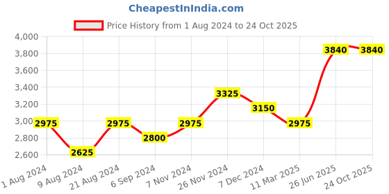tatacliq.com Shaya Feeling Suthri Oxidized Bracelet in 925 Silver shaya Price History Graph from 1 Aug 2024 to 24 Oct 2025