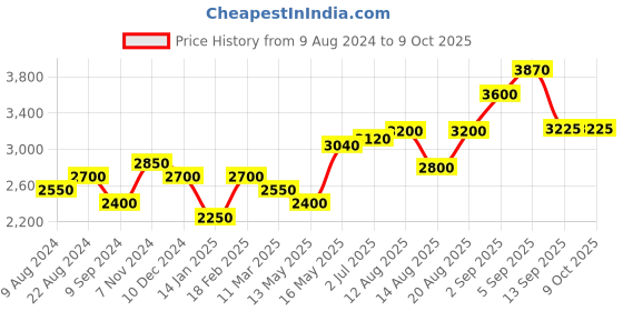 tatacliq.com Shaya Fluttering Wings Butterfly Anklet in Rhodium Plated 925 Silver shaya Price History Graph from 9 Aug 2024 to 9 Oct 2025