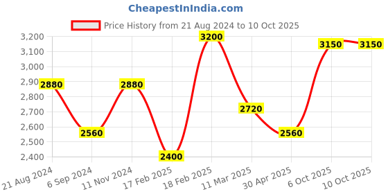 tatacliq.com Shaya Fly on Butterfly Anklet in Rhodium Plated 925 Silver shaya Price History Graph from 21 Aug 2024 to 9 Oct 2025
