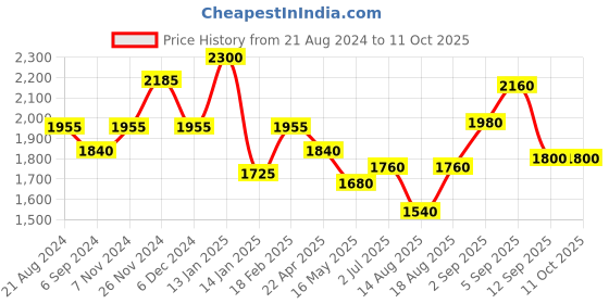 tatacliq.com Shaya Fly on Butterfly Ring in Rhodium-Plated 925 Silver shaya Price History Graph from 21 Aug 2024 to 11 Oct 2025