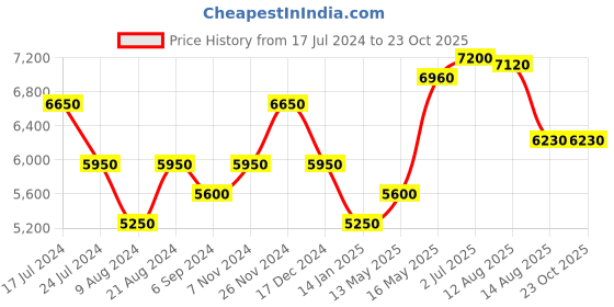 tatacliq.com Shaya For the Love of Artistic Pursuits Heart 92.5 Sterling Silver Necklace for Women shaya Price History Graph from 17 Jul 2024 to 22 Oct 2025