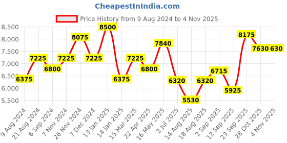tatacliq.com Shaya For the Love of Love Heart 92.5 Sterling Silver Necklace for Women shaya Price History Graph from 9 Aug 2024 to 2 Nov 2025