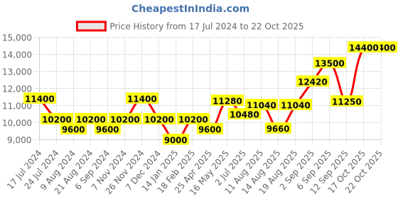 tatacliq.com Shaya For the Love of Pushing Boundaries Heart 92.5 Sterling Silver Necklace for Women shaya Price History Graph from 17 Jul 2024 to 21 Oct 2025