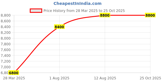 tatacliq.com Shaya Forged by Barriers Necklace in Gold Plated 925 Silver shaya Price History Graph from 28 Mar 2025 to 25 Oct 2025