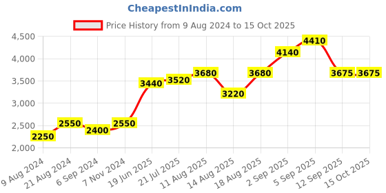 tatacliq.com Shaya Forged by Barriers Ring in Gold Plated 925 Silver shaya Price History Graph from 9 Aug 2024 to 14 Oct 2025