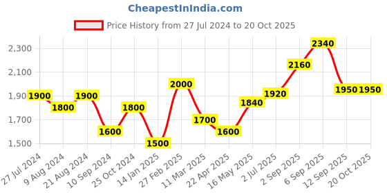 tatacliq.com Shaya Forged by Challenges Bracelet in Gold Plated 925 Silver shaya Price History Graph from 27 Jul 2024 to 20 Oct 2025
