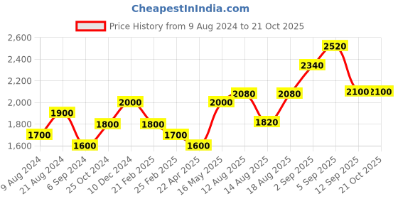 tatacliq.com Shaya Forged by Challenges Earrings in Gold Plated 925 Silver shaya Price History Graph from 9 Aug 2024 to 20 Oct 2025