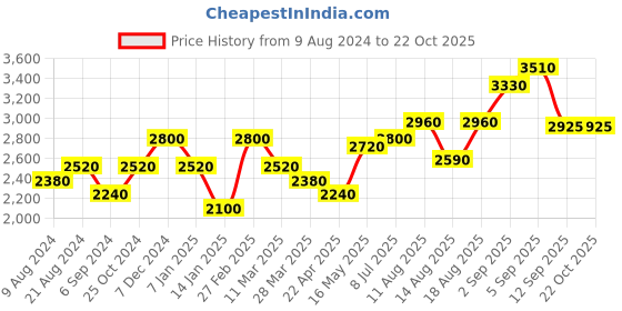 tatacliq.com Shaya Forged by Challenges Necklace in Gold Plated 925 Silver shaya Price History Graph from 9 Aug 2024 to 21 Oct 2025