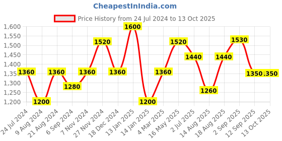 tatacliq.com Shaya Forged by Challenges Ring in Gold Plated 925 Silver shaya Price History Graph from 24 Jul 2024 to 13 Oct 2025