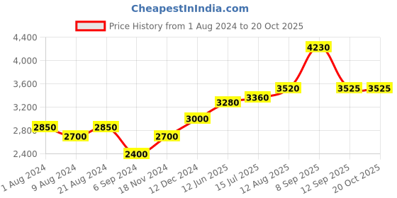 tatacliq.com Shaya Forged by Failure Earrings in Gold Plated 925 Silver shaya Price History Graph from 1 Aug 2024 to 20 Oct 2025