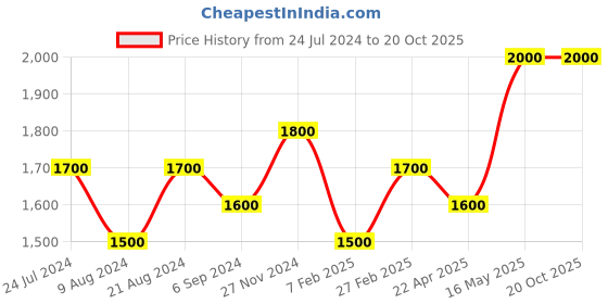 tatacliq.com Shaya Forged by Hardships Ring in Gold Plated 925 Silver shaya Price History Graph from 24 Jul 2024 to 20 Oct 2025