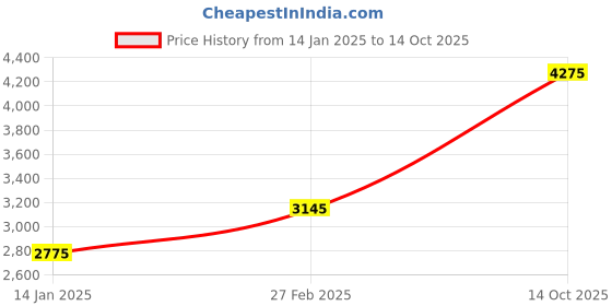 tatacliq.com Shaya Forged by Rejections Bracelet in Gold Plated 925 Silver shaya Price History Graph from 14 Jan 2025 to 14 Oct 2025