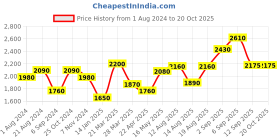 tatacliq.com Shaya Forged by Rejections Earrings in Gold Plated 925 Silver shaya Price History Graph from 1 Aug 2024 to 20 Oct 2025